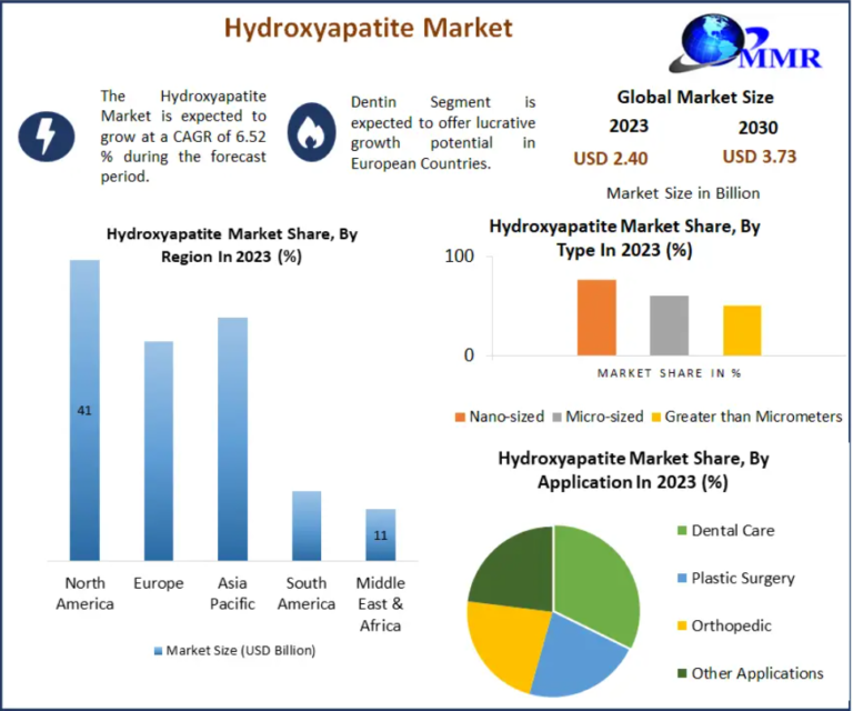 Hydroxyapatite Market