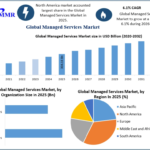 Managed Services Market