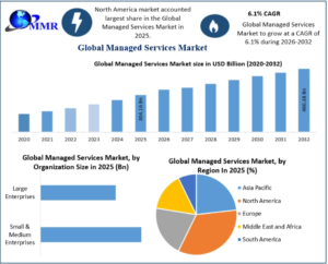 Managed Services Market