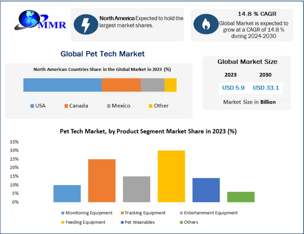 Pet Tech Market