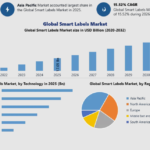 Smart Labels Market