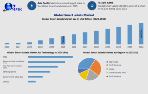Smart Labels Market