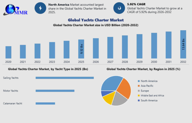 Yachts Charter Market