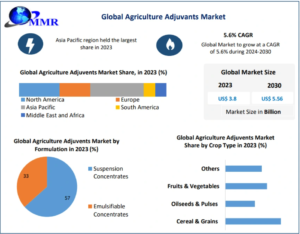 Agricultural Adjuvants Market