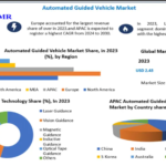 Automated Guided Vehicle Market