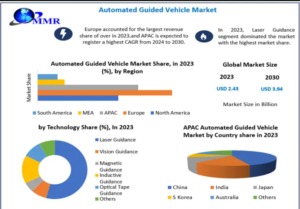 Automated Guided Vehicle Market