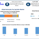 Automatic Fire Sprinkler Market