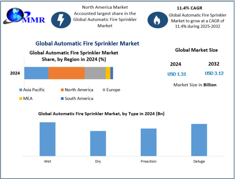 Automatic Fire Sprinkler Market