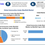 Automotive Intake Manifold Market