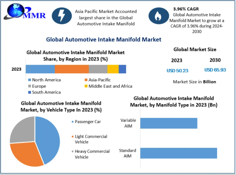 Automotive Intake Manifold Market