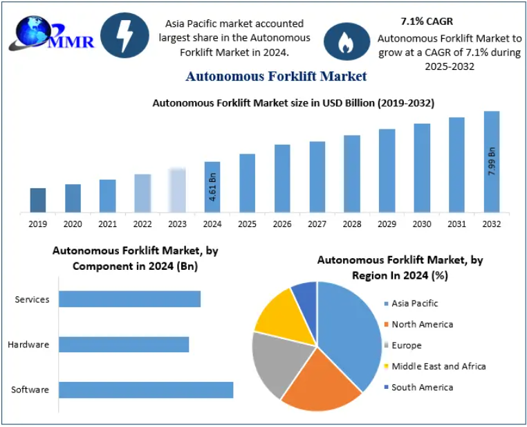 Autonomous Forklift Market