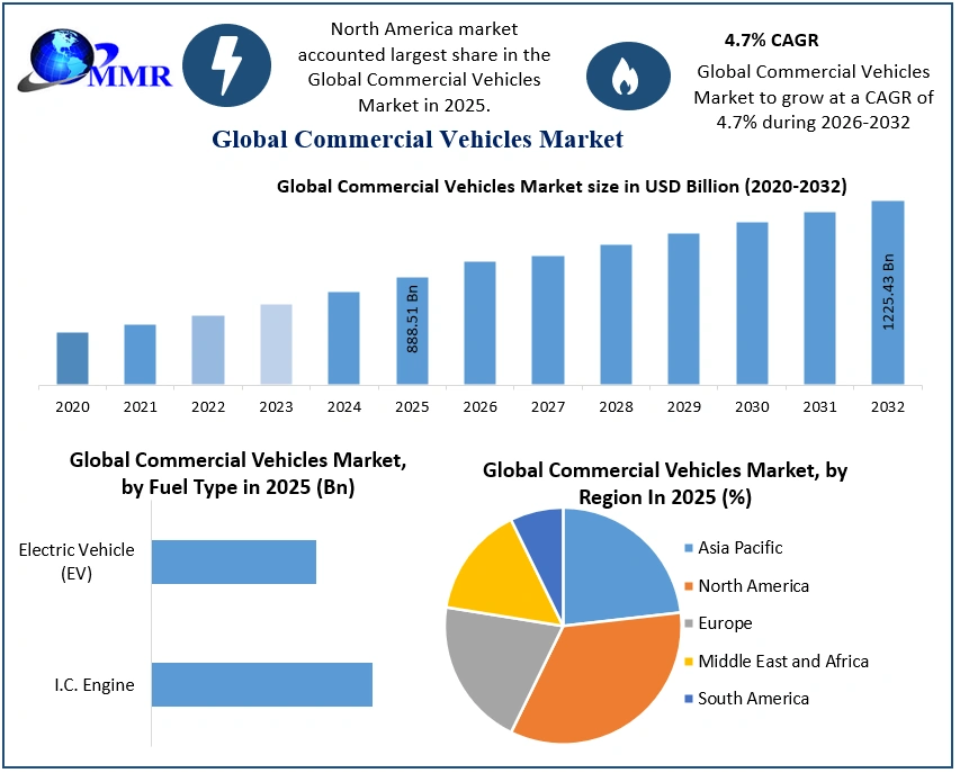 Commercial Vehicles Market