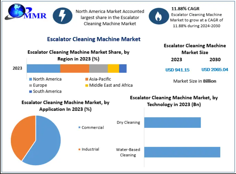 Escalator Cleaning Machine Market