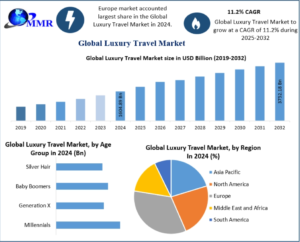 Luxury Travel Market