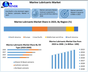 Marine Lubricants Market