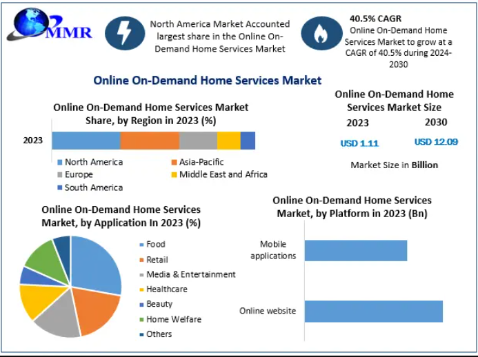 Online On-Demand Home Services Market