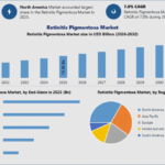 Retinitis Pigmentosa Market