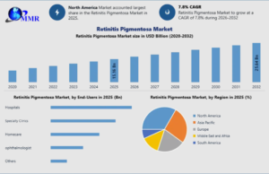 Retinitis Pigmentosa Market