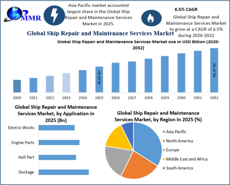 Ship Repair and Maintenance Services Market