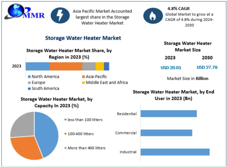 Storage Water Heater Market