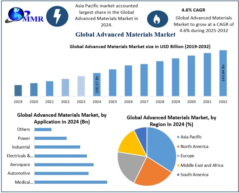 AdvancedMaterialsMarket-768x620