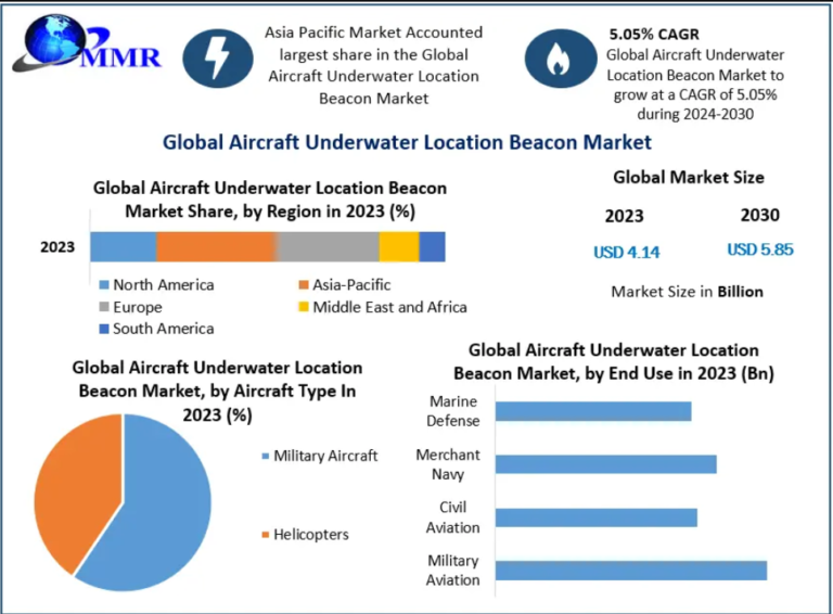 Aircraft Underwater Location Beacon Market