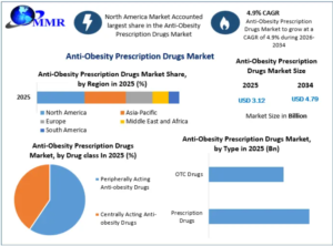 Anti-Obesity Prescription Drugs Market
