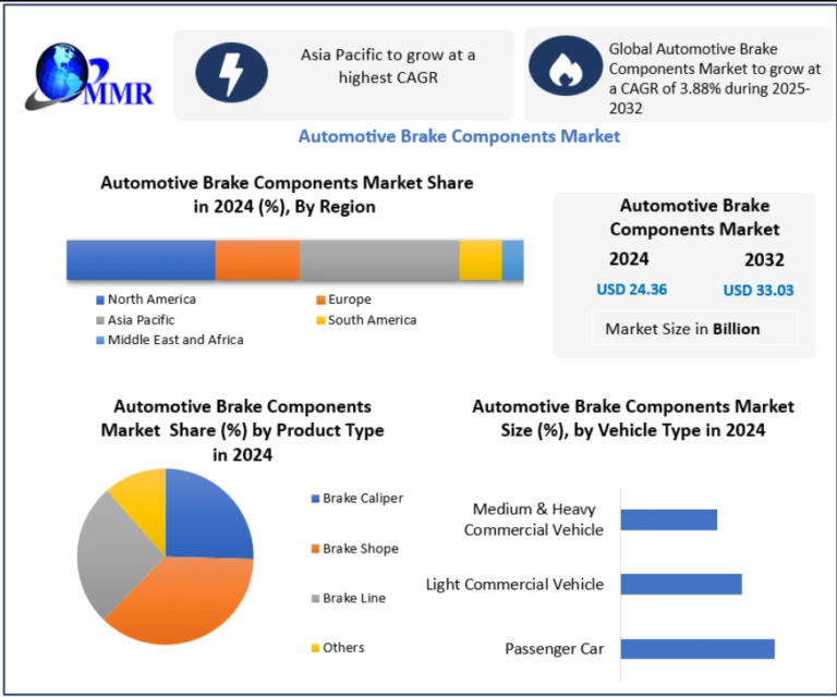 Automotive Brake Components Market