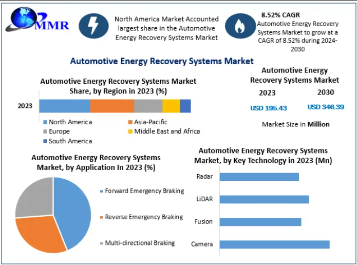 Automotive Energy Recovery Systems Market
