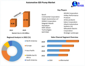 Automotive GDI Pump Market