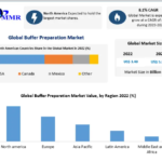 Buffer Preparation Market