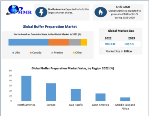 Buffer Preparation Market