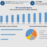 CNC Controller Market