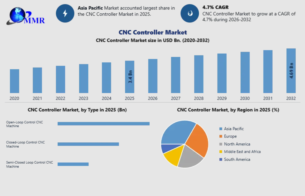 CNC Controller Market