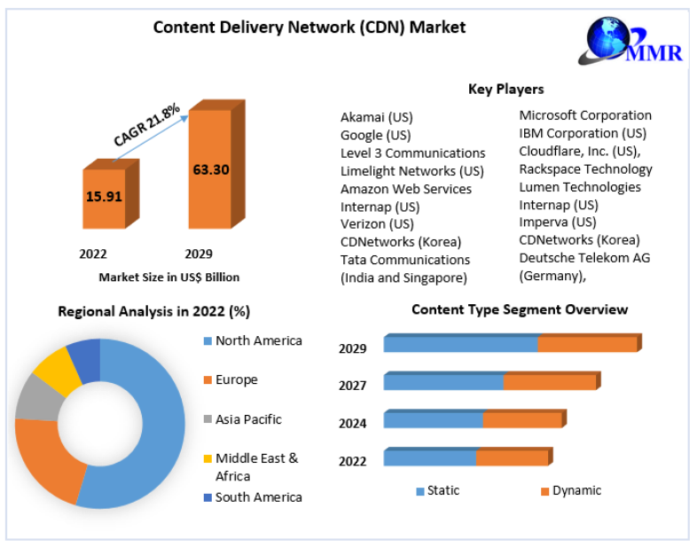 Content Delivery Network (CDN) Market