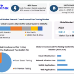 Crowdsourced Pen Testing Market