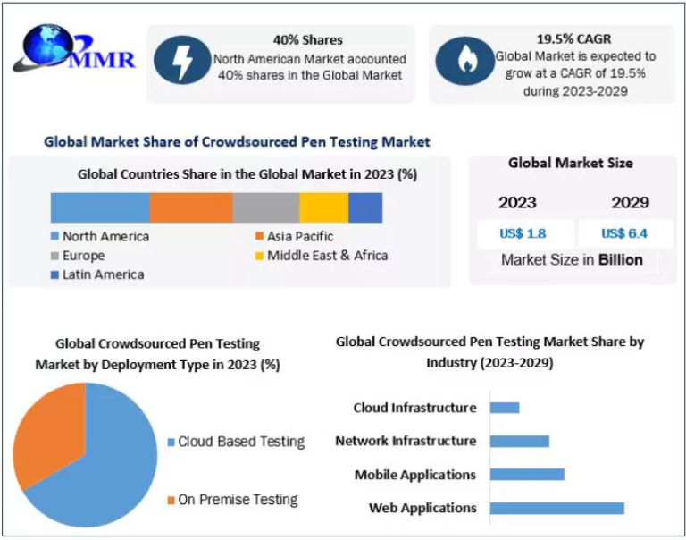 Crowdsourced Pen Testing Market