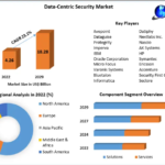 Data-Centric Security Market