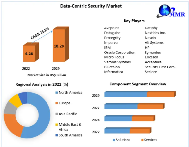 Data-Centric Security Market