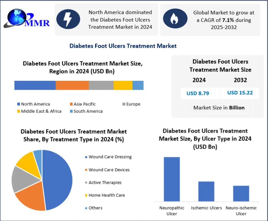 Diabetes Foot Ulcers Treatment Market