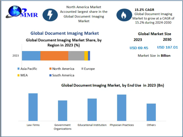 Document Imaging Market