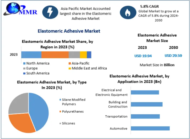 Elastomeric Adhesive Market