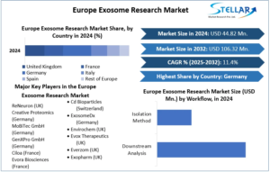 Europe-Exosome-Research-Market-cagr