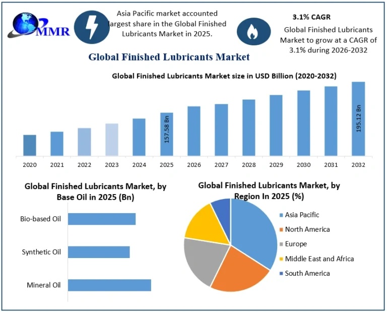 Finished-Lubricants-Market-1-768x619