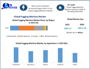 Fogging Machine Market