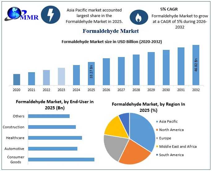 Formaldehyde-Market-Growth