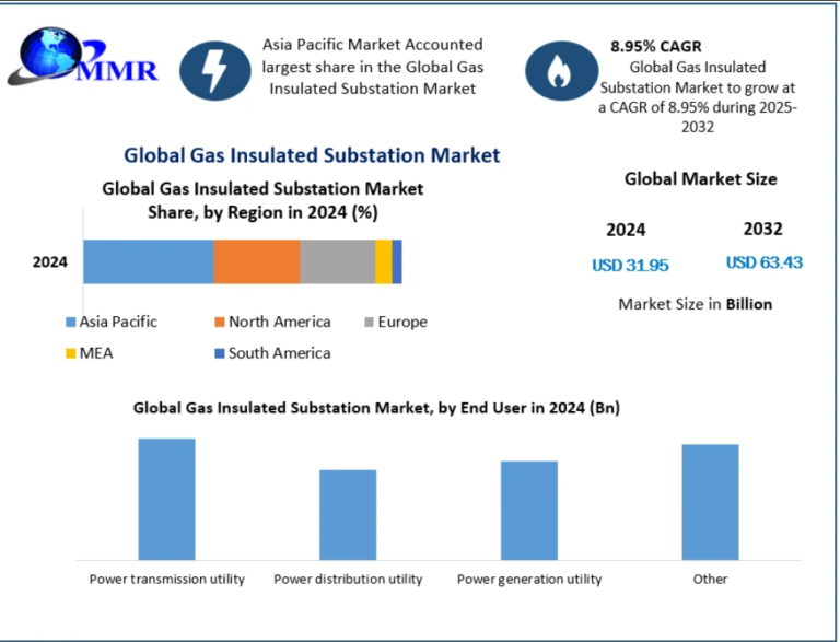 Gas Insulated Substation Market