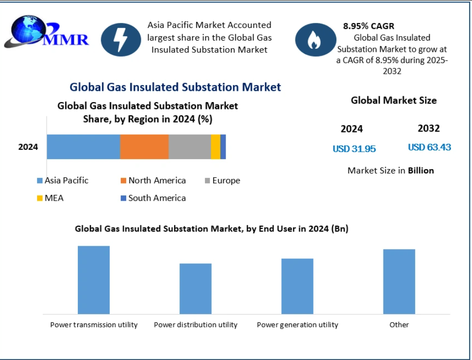 Gas Insulated Substation Market