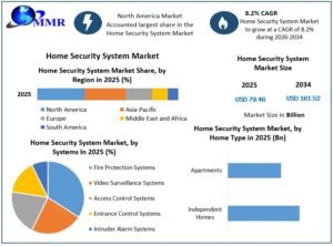 Home-Security-System-Market-growth