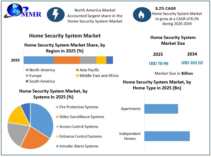 Home-Security-System-Market-growth